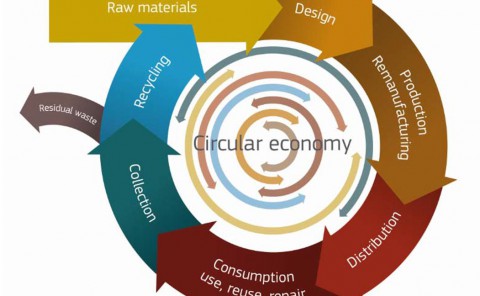 economía circular