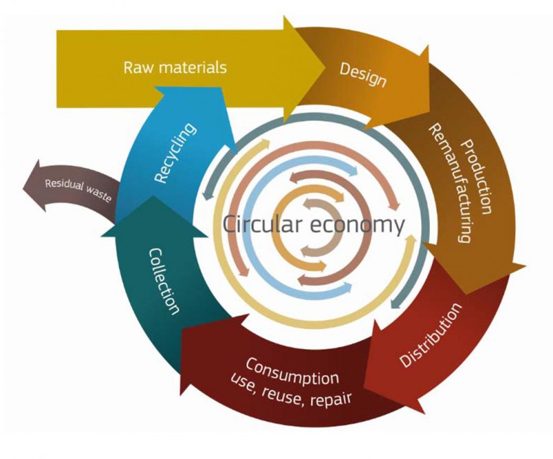 economía circular